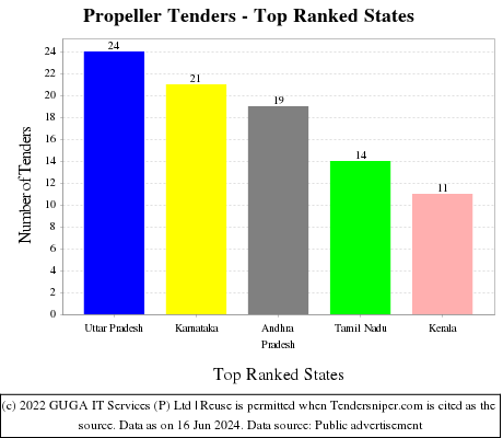 Propeller Live Tenders - Top Ranked States (by Number)