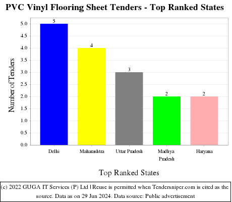 PVC Vinyl Flooring Sheet Live Tenders - Top Ranked States (by Number)