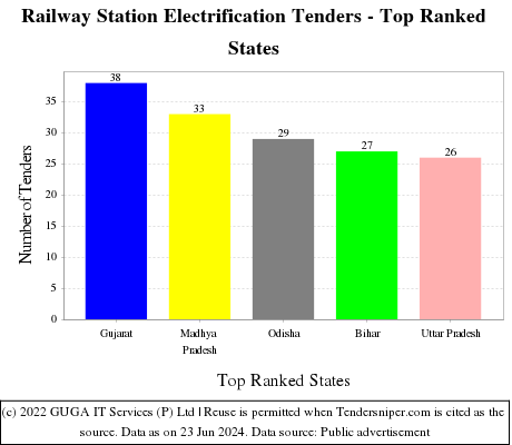 Railway Station Electrification Live Tenders - Top Ranked States (by Number)