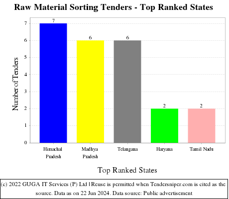 Raw Material Sorting Live Tenders - Top Ranked States (by Number)