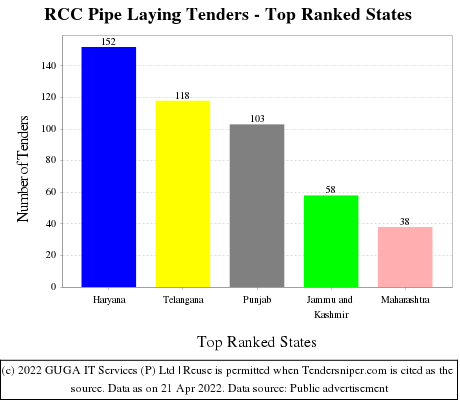 RCC Pipe Laying Live Tenders - Top Ranked States (by Number)