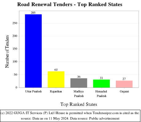 Road Renewal Live Tenders - Top Ranked States (by Number)