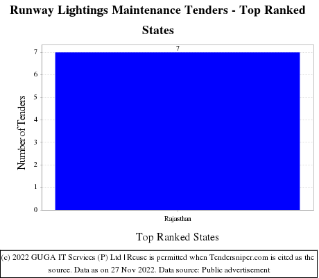Runway Lightings Maintenance Live Tenders - Top Ranked States (by Number)