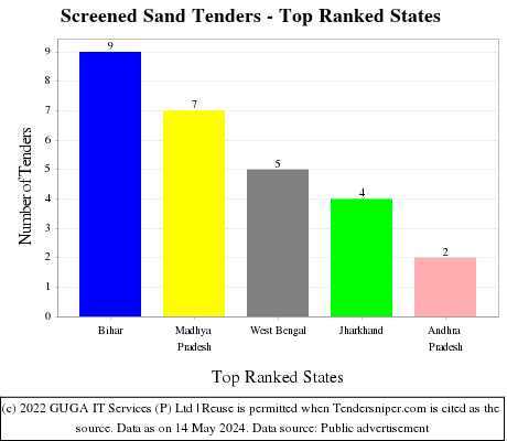 Screened Sand Live Tenders - Top Ranked States (by Number)
