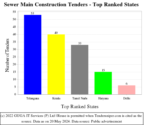 Sewer Main Construction Live Tenders - Top Ranked States (by Number)