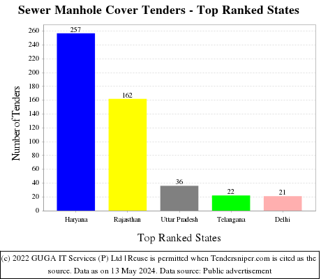 Sewer Manhole Cover Live Tenders - Top Ranked States (by Number)