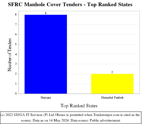 SFRC Manhole Cover Live Tenders - Top Ranked States (by Number)