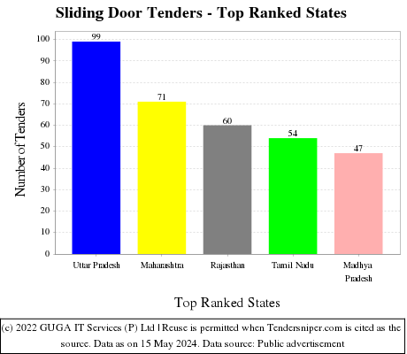 Sliding Door Live Tenders - Top Ranked States (by Number)