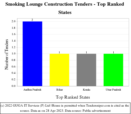 Smoking Lounge Construction Live Tenders - Top Ranked States (by Number)