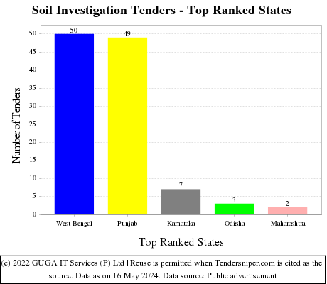 Soil Investigation Live Tenders - Top Ranked States (by Number)