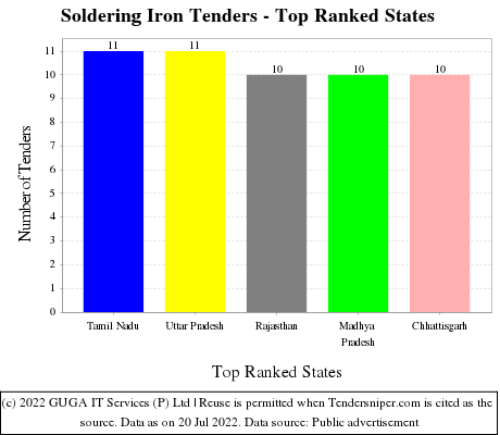 Soldering Iron Live Tenders - Top Ranked States (by Number)