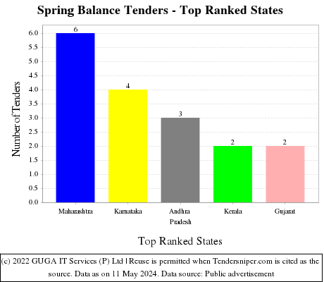 Spring Balance Live Tenders - Top Ranked States (by Number)