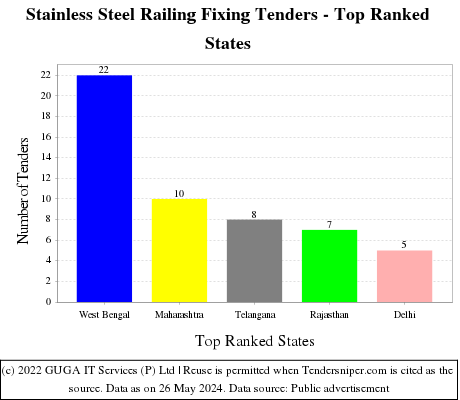 Stainless Steel Railing Fixing Live Tenders - Top Ranked States (by Number)
