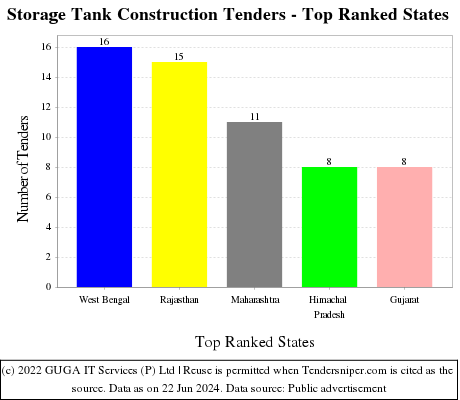 Storage Tank Construction Live Tenders - Top Ranked States (by Number)
