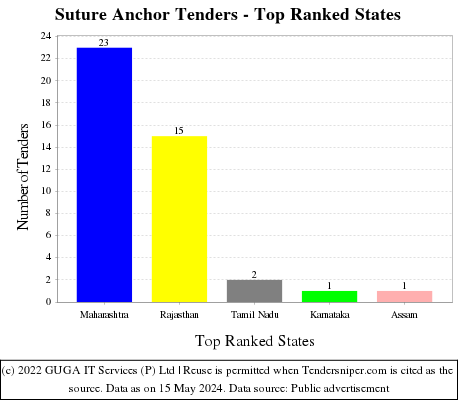Suture Anchor Live Tenders - Top Ranked States (by Number)