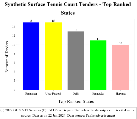 Synthetic Surface Tennis Court Live Tenders - Top Ranked States (by Number)