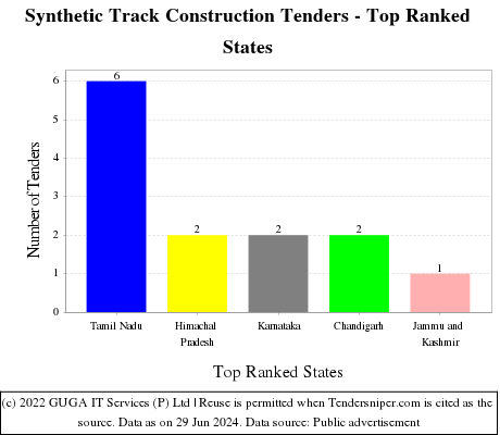Synthetic Track Construction Live Tenders - Top Ranked States (by Number)