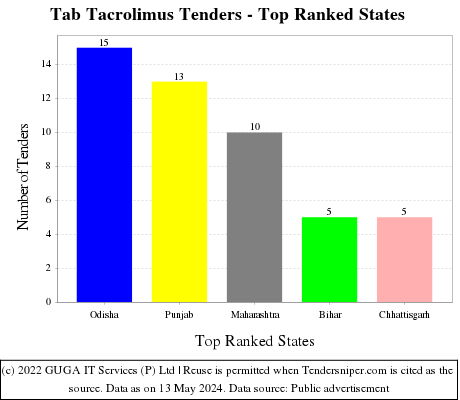 Tab Tacrolimus Live Tenders - Top Ranked States (by Number)