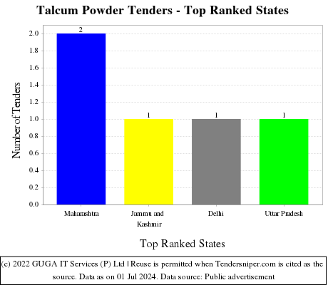 Talcum Powder Live Tenders - Top Ranked States (by Number)