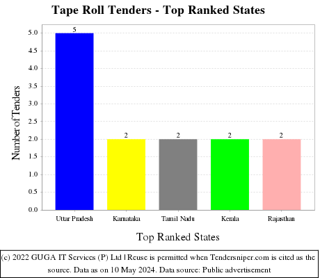 Tape Roll Live Tenders - Top Ranked States (by Number)