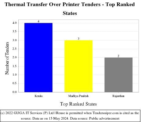 Thermal Transfer Over Printer Live Tenders - Top Ranked States (by Number)