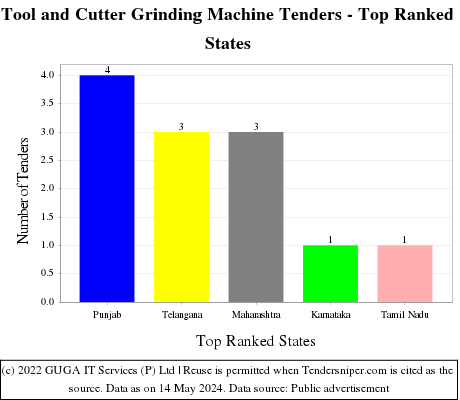 Tool and Cutter Grinding Machine Live Tenders - Top Ranked States (by Number)