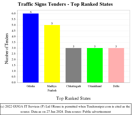 Traffic Signs Live Tenders - Top Ranked States (by Number)