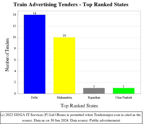 Train Advertising Live Tenders - Top Ranked States (by Number)