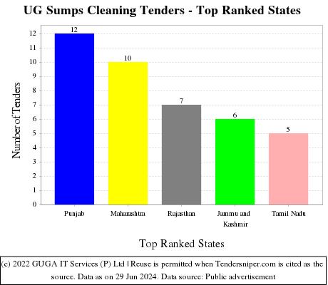 UG Sumps Cleaning Live Tenders - Top Ranked States (by Number)