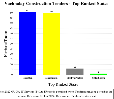 Vachnalay Construction Live Tenders - Top Ranked States (by Number)