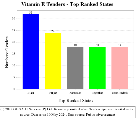 Vitamin E Live Tenders - Top Ranked States (by Number)
