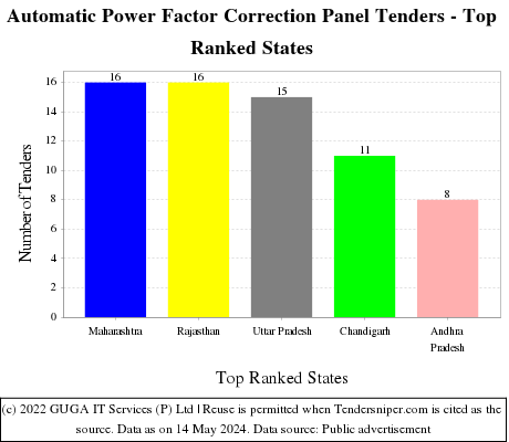 Automatic Power Factor Correction Panel Live Tenders - Top Ranked States (by Number)