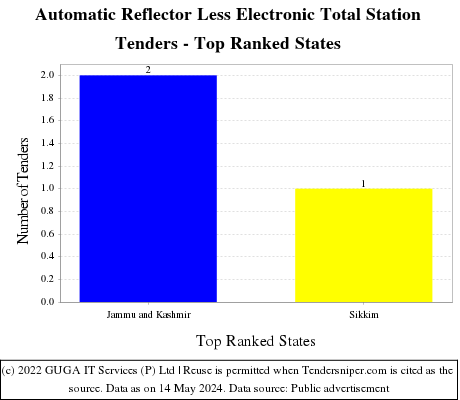 Automatic Reflector Less Electronic Total Station Live Tenders - Top Ranked States (by Number)