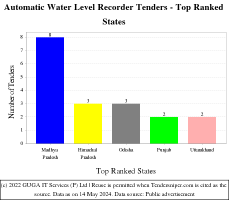 Automatic Water Level Recorder Live Tenders - Top Ranked States (by Number)