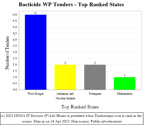 Bacticide WP Live Tenders - Top Ranked States (by Number)