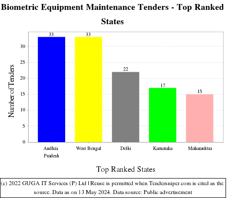 Biometric Equipment Maintenance Live Tenders - Top Ranked States (by Number)