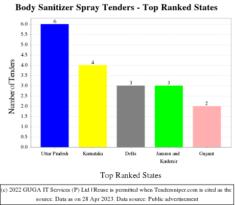 Body Sanitizer Spray Live Tenders - Top Ranked States (by Number)