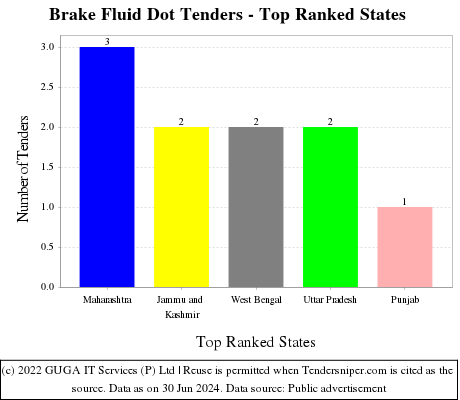 Brake Fluid Dot Live Tenders - Top Ranked States (by Number)