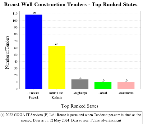 Breast Wall Construction Live Tenders - Top Ranked States (by Number)