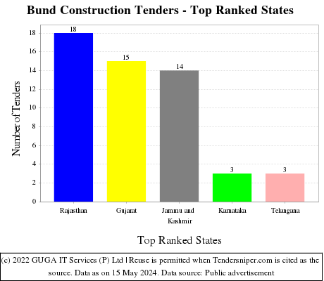 Bund Construction Live Tenders - Top Ranked States (by Number)