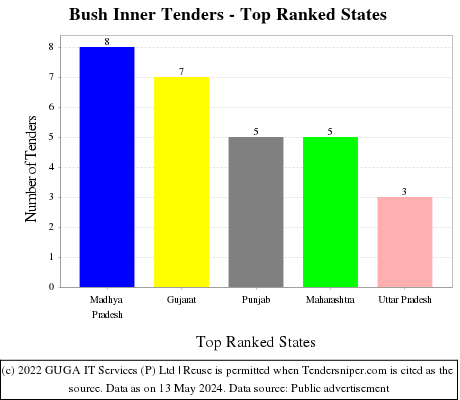 Bush Inner Live Tenders - Top Ranked States (by Number)