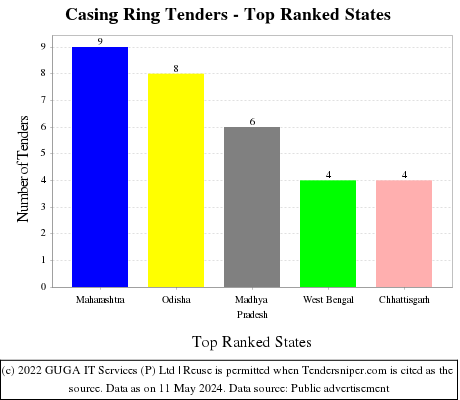 Casing Ring Live Tenders - Top Ranked States (by Number)