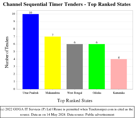 Channel Sequential Timer Live Tenders - Top Ranked States (by Number)