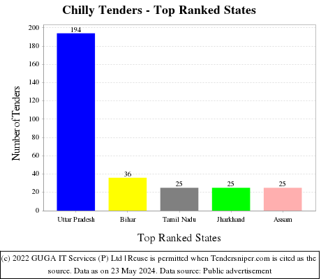 Chilly Live Tenders - Top Ranked States (by Number)
