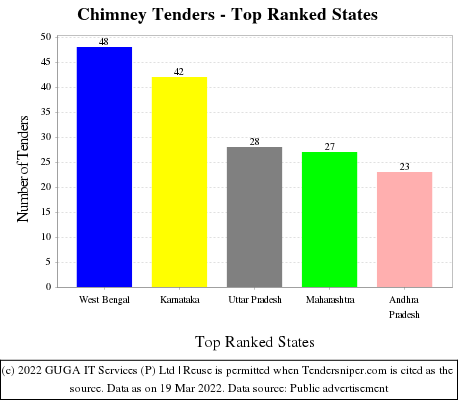 Chimney Live Tenders - Top Ranked States (by Number)