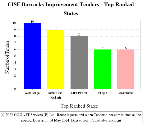CISF Barracks Improvement Live Tenders - Top Ranked States (by Number)