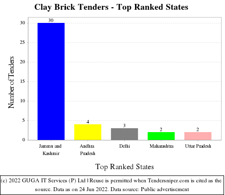 Clay Brick Live Tenders - Top Ranked States (by Number)