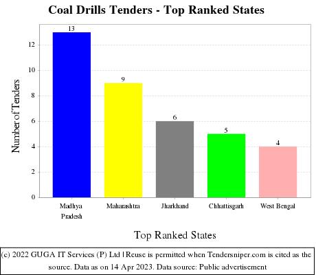 Coal Drills Live Tenders - Top Ranked States (by Number)