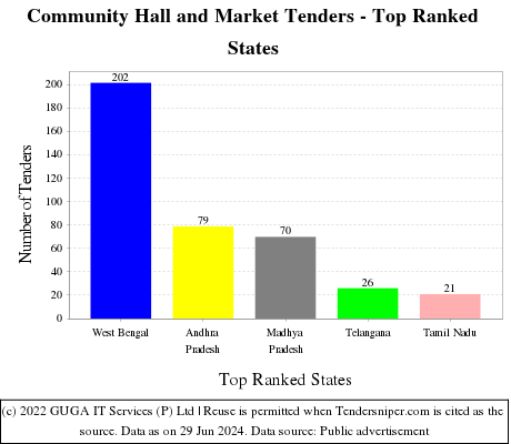 Community Hall and Market Live Tenders - Top Ranked States (by Number)