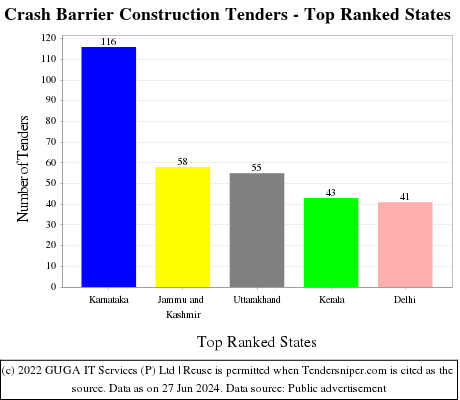 Crash Barrier Construction Live Tenders - Top Ranked States (by Number)